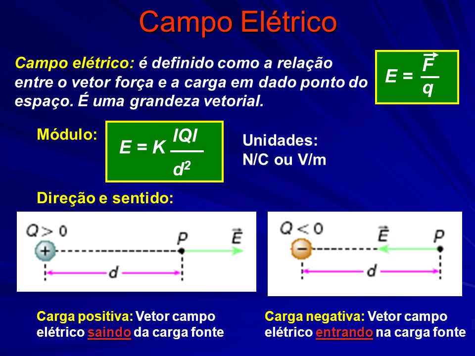 Campo Elétrico F q E = lQl E = K d2