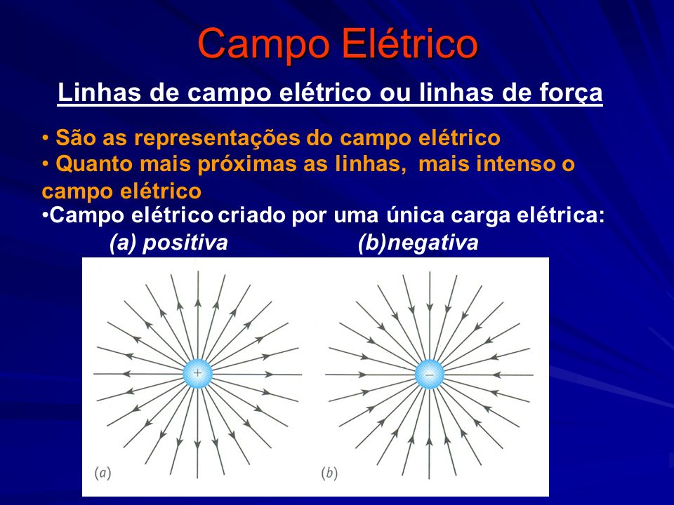 Campo Elétrico Linhas de campo elétrico ou linhas de força