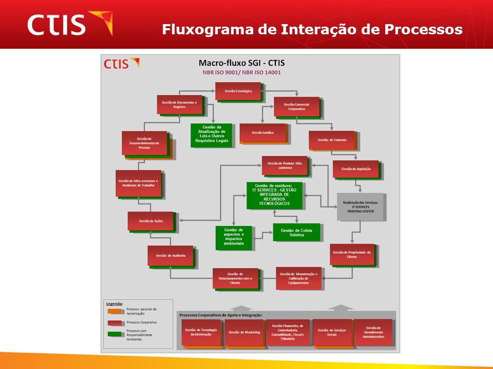 Fluxograma de Interação de Processos