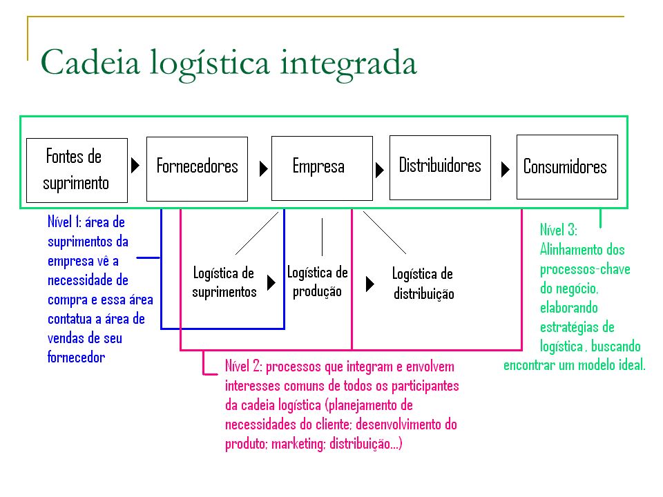Cadeia logística integrada