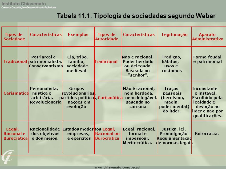 Tabela Tipologia de sociedades segundo Weber
