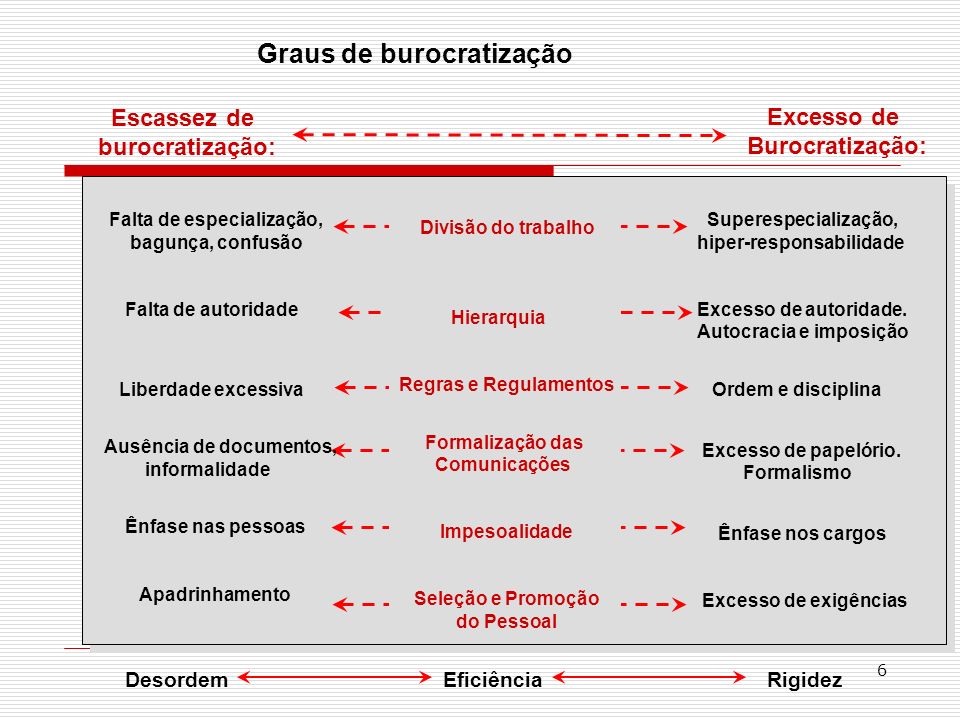 Graus de burocratização