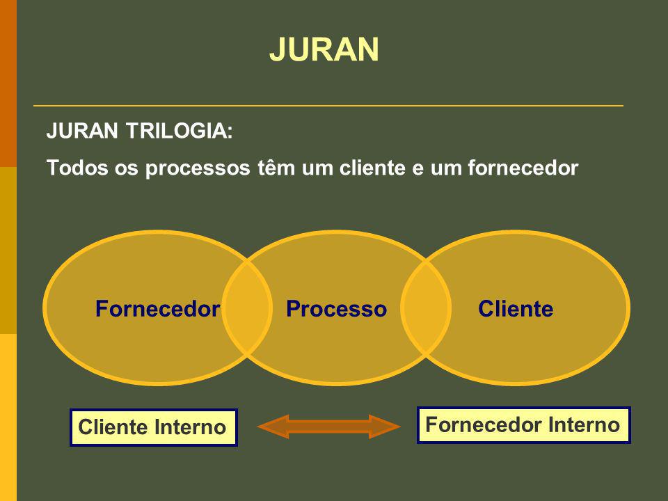 JURAN Fornecedor Processo Cliente JURAN TRILOGIA: