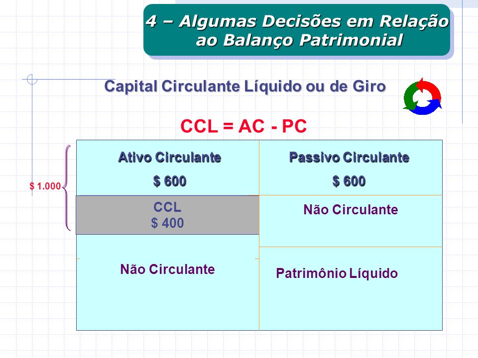 CCL = AC - PC 4 – Algumas Decisões em Relação ao Balanço Patrimonial