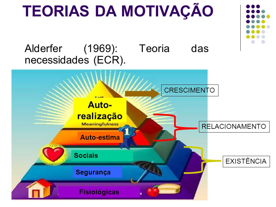 TEORIAS DA MOTIVAÇÃO Alderfer (1969): Teoria das necessidades (ECR).