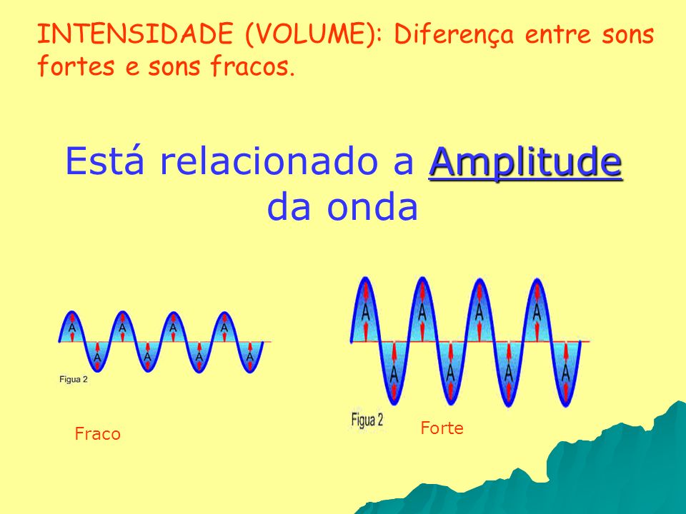 Está relacionado a Amplitude da onda