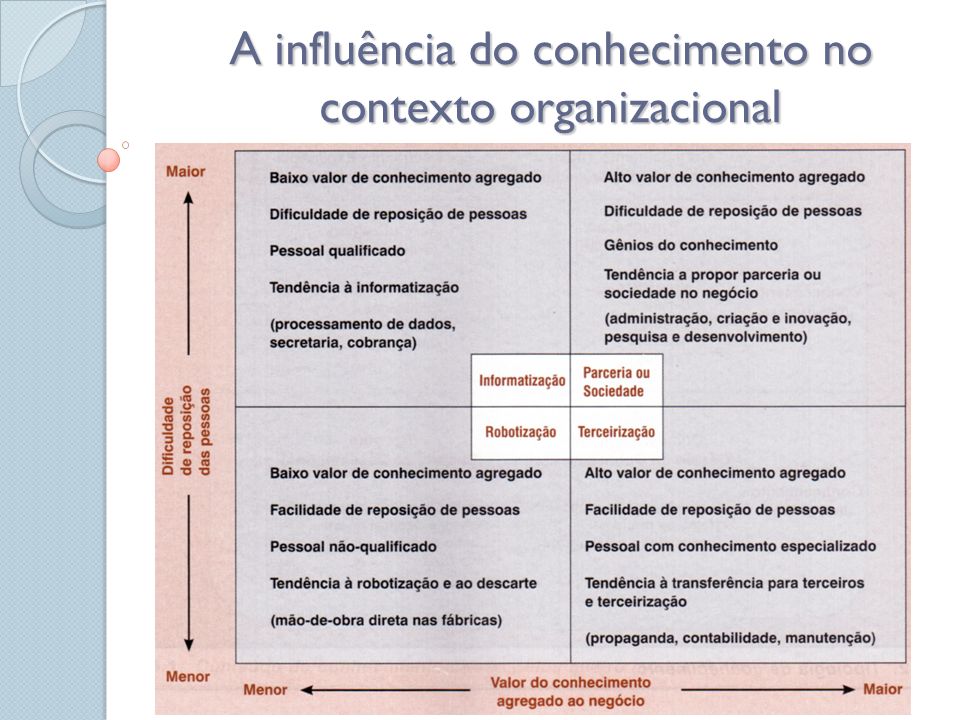A influência do conhecimento no contexto organizacional
