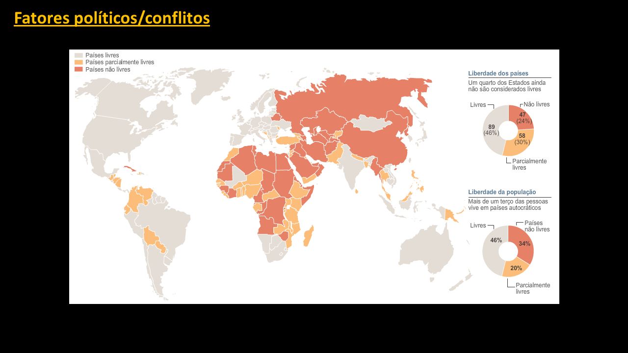 Fatores políticos/conflitos