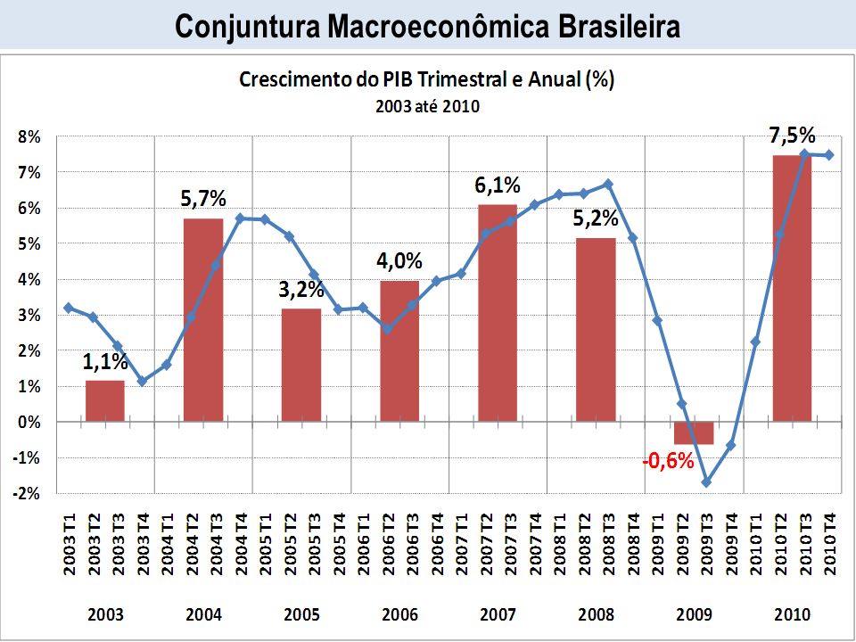 Conjuntura Macroeconômica Brasileira