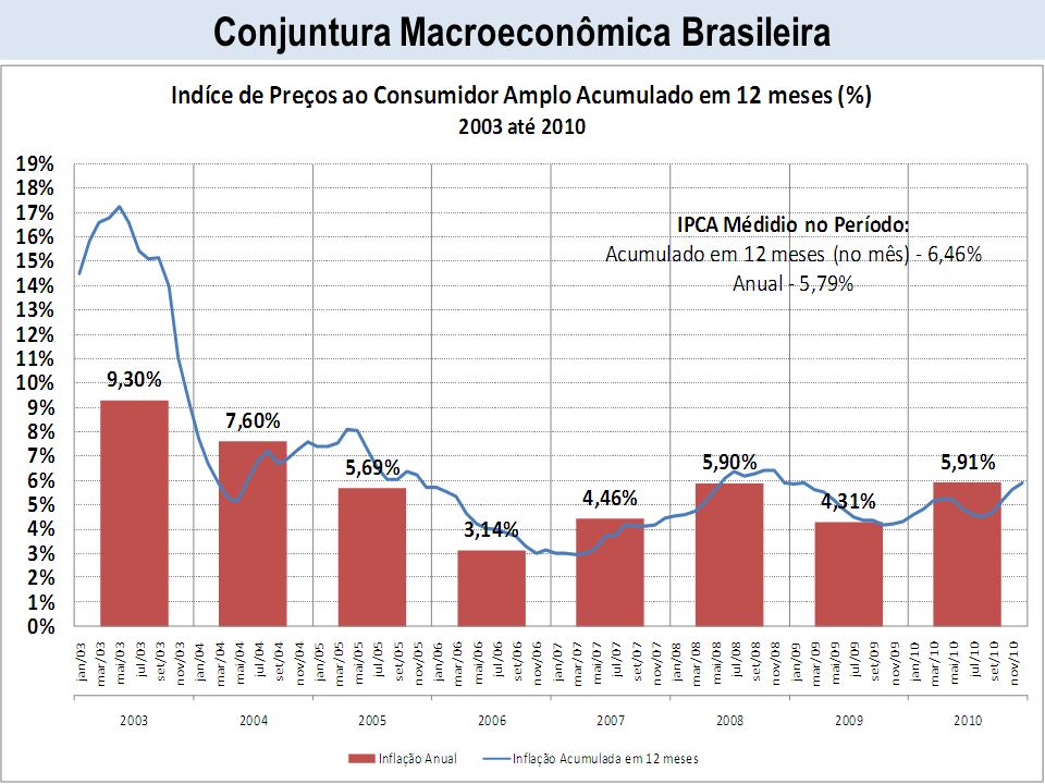 Conjuntura Macroeconômica Brasileira
