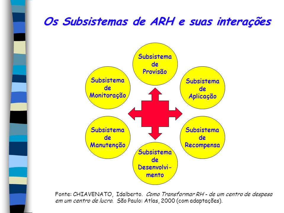 Os Subsistemas de ARH e suas interações
