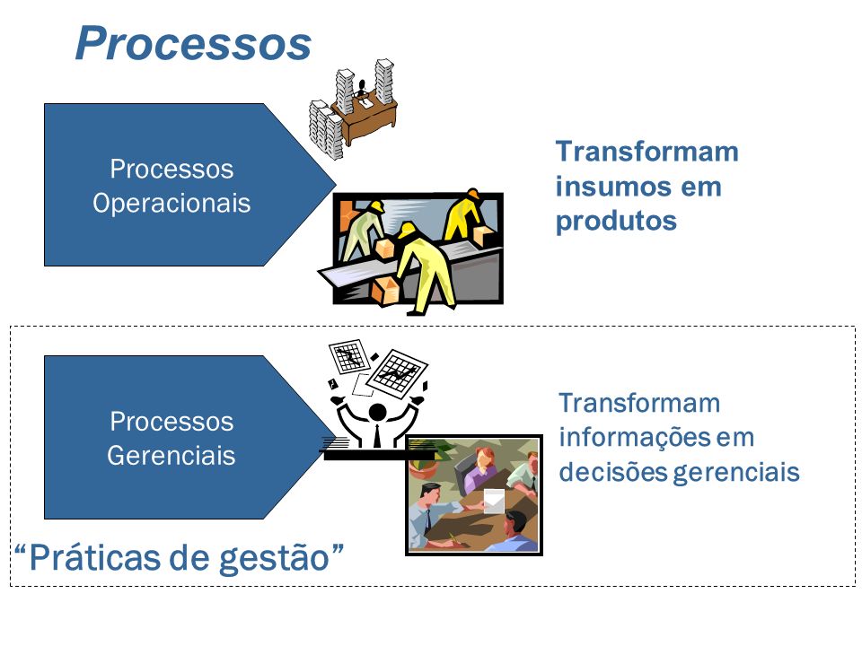 Processos Práticas de gestão Processos