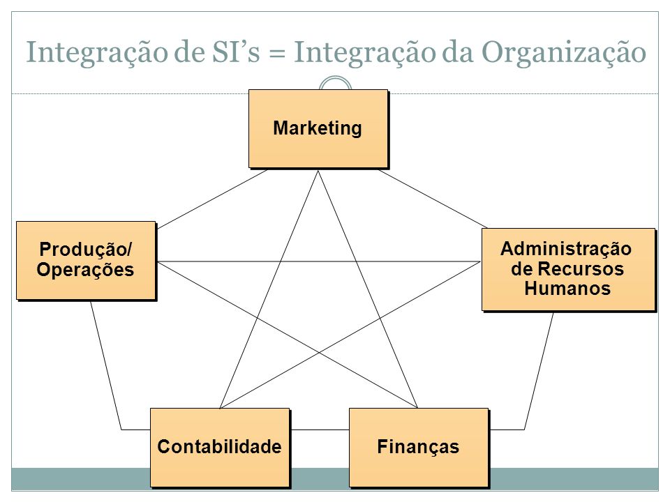 Integração de SI’s = Integração da Organização