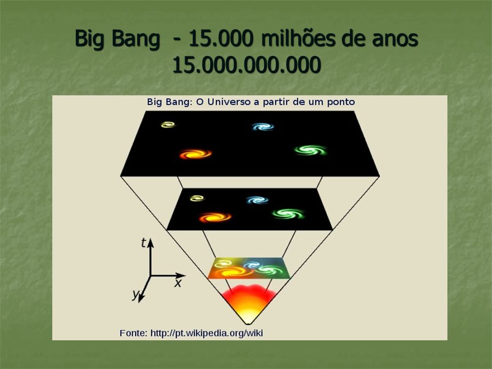 Big Bang milhões de anos