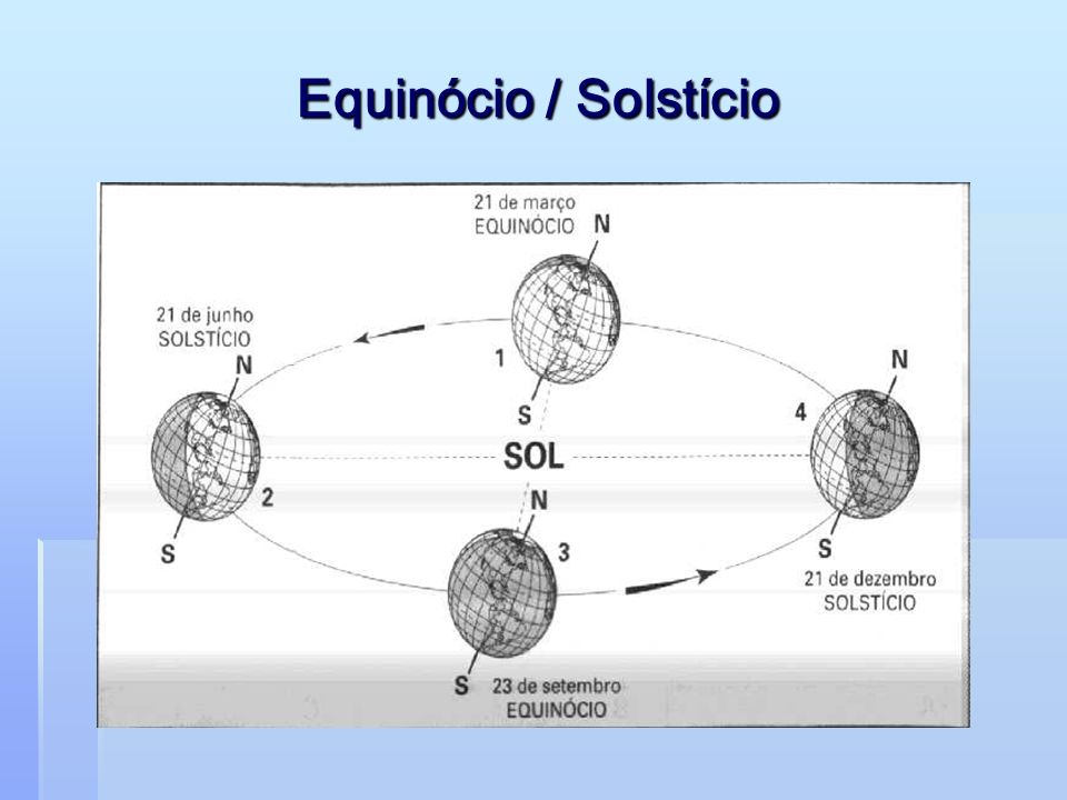 Equinócio / Solstício