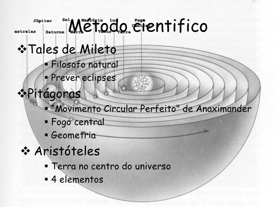 Método cientifico Tales de Mileto Pitágoras Aristóteles