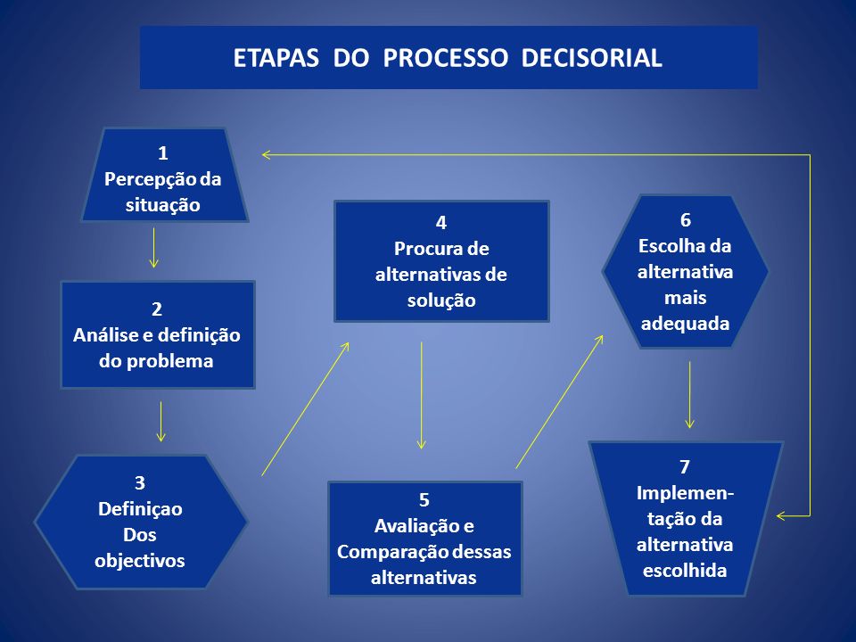 ETAPAS DO PROCESSO DECISORIAL
