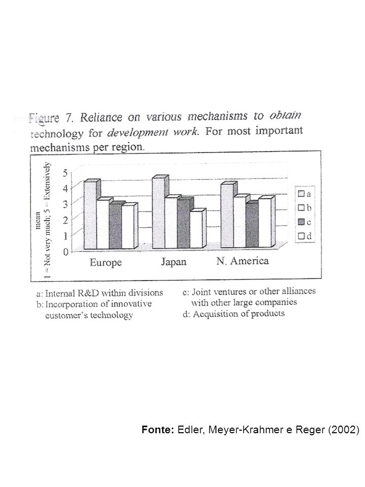 Fonte: Edler, Meyer-Krahmer e Reger (2002)