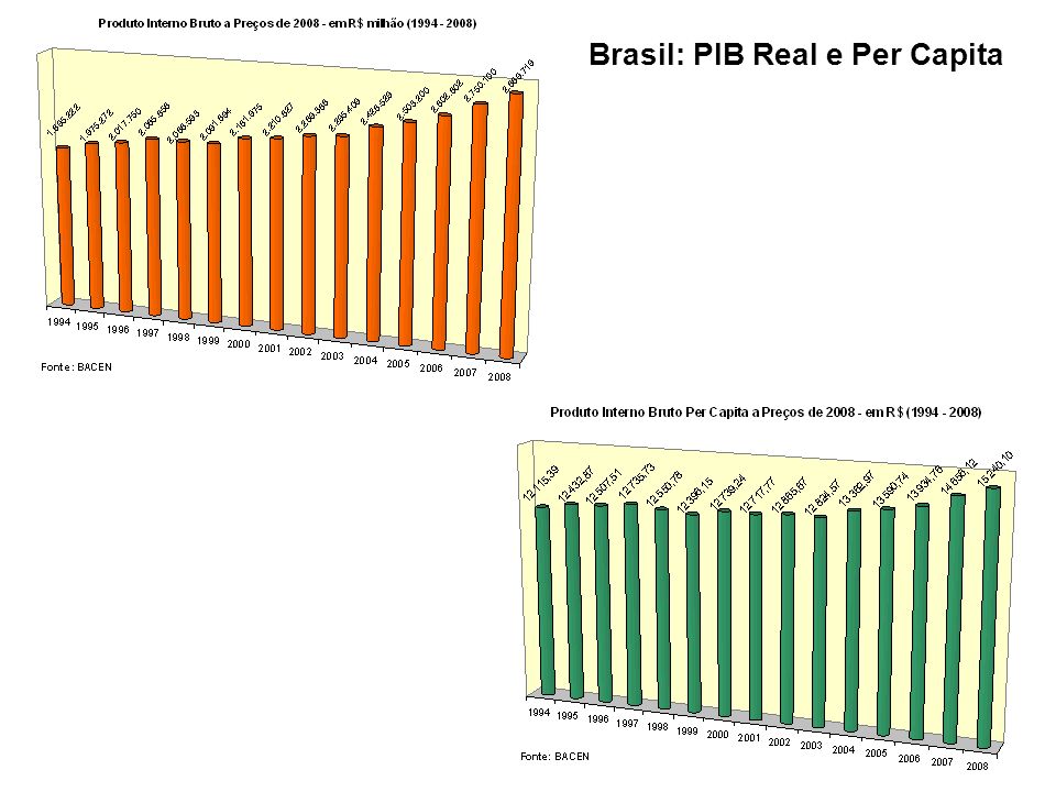 Brasil: PIB Real e Per Capita