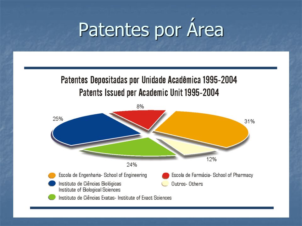 Patentes por Área