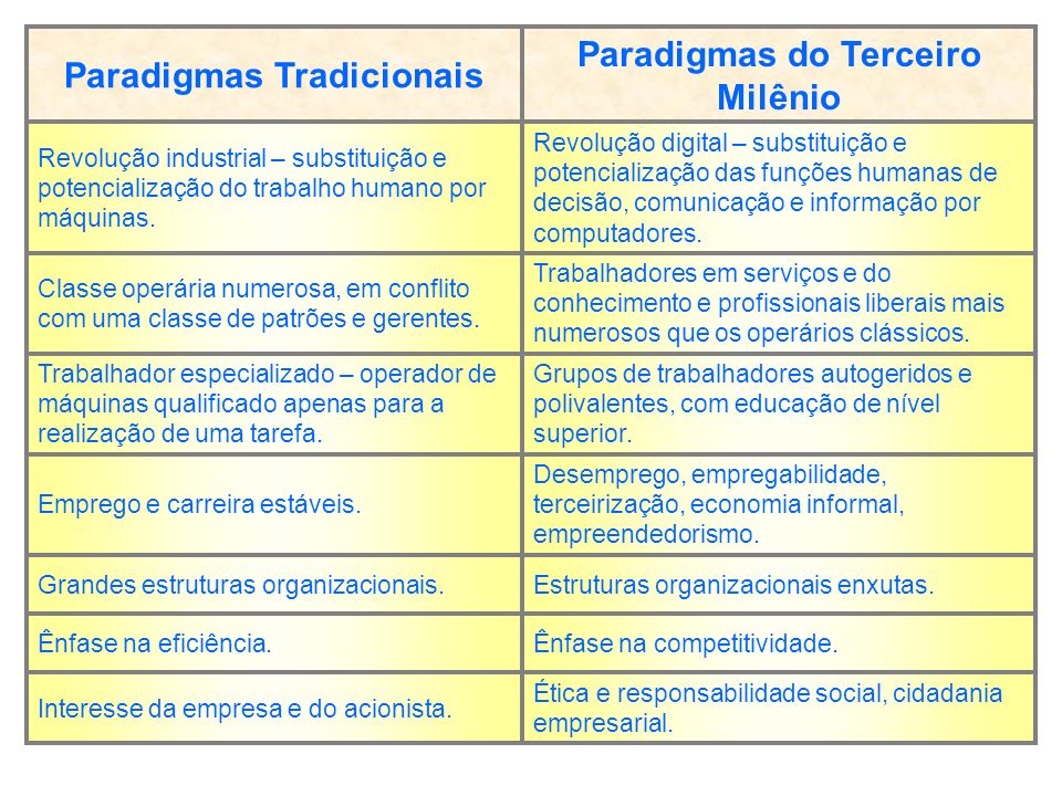 Paradigmas do Terceiro Milênio Paradigmas Tradicionais