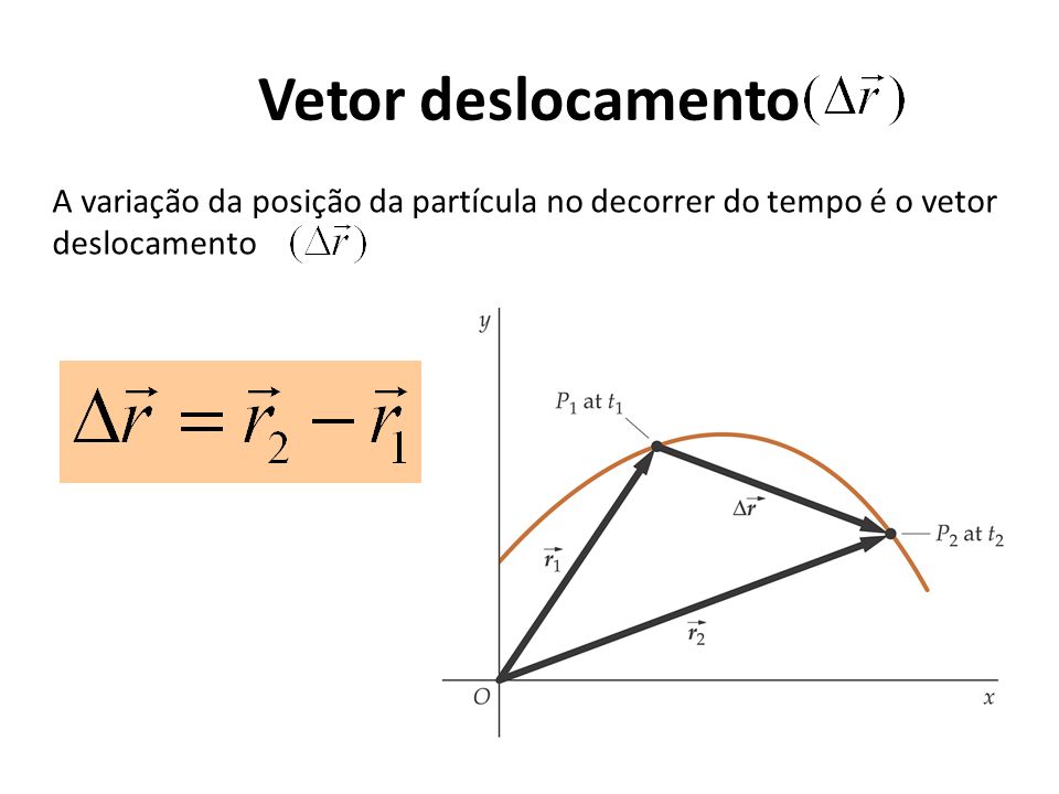 Vetor deslocamento A variação da posição da partícula no decorrer do tempo é o vetor deslocamento