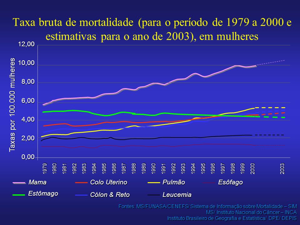 Taxa bruta de mortalidade (para o período de 1979 a 2000 e estimativas para o ano de 2003), em mulheres