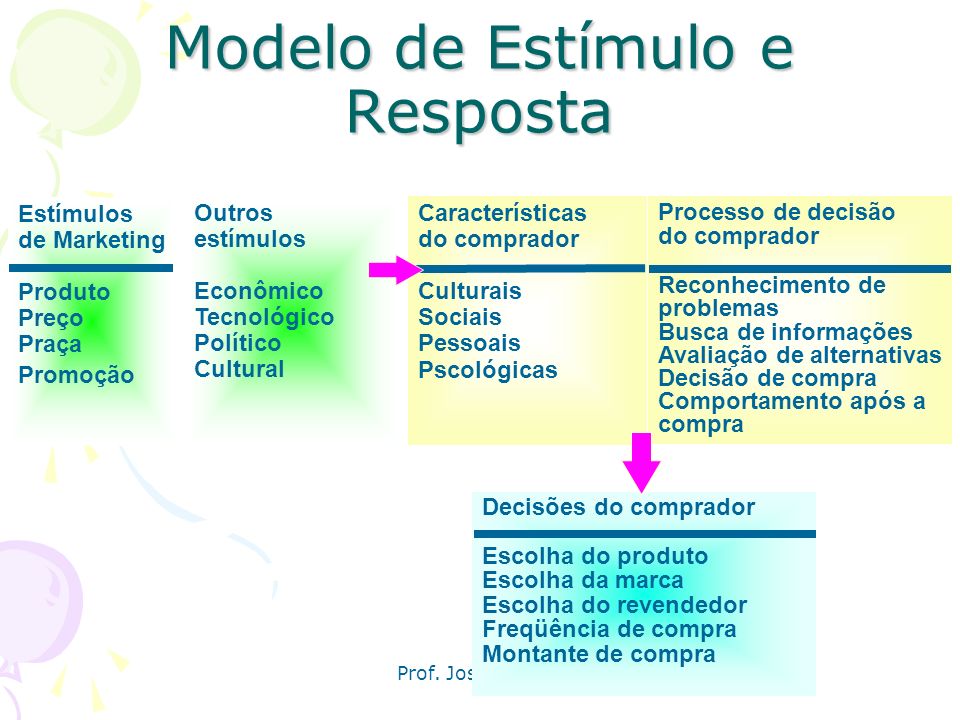 Modelo de Estímulo e Resposta