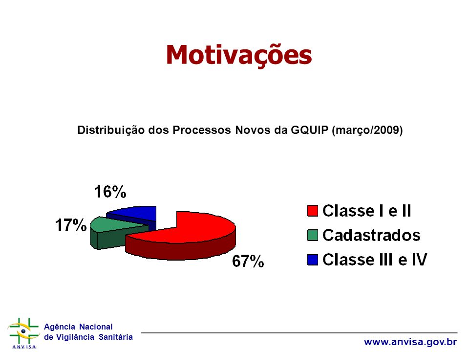 Distribuição dos Processos Novos da GQUIP (março/2009)