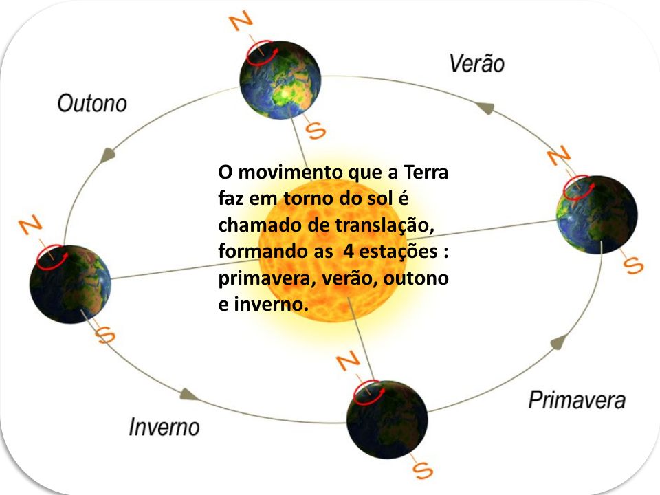 O movimento que a Terra faz em torno do sol é chamado de translação, formando as 4 estações : primavera, verão, outono e inverno.