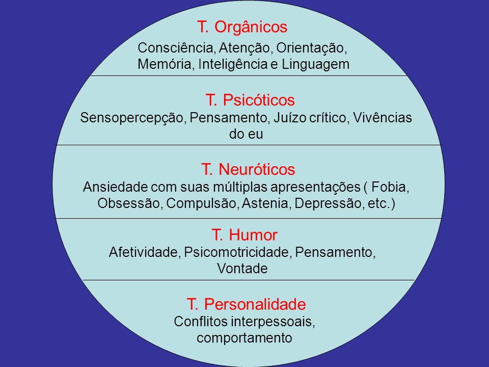 T. Orgânicos T. Psicóticos T. Neuróticos T. Humor T. Personalidade