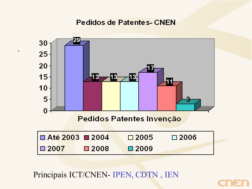 . Principais ICT/CNEN- IPEN, CDTN , IEN