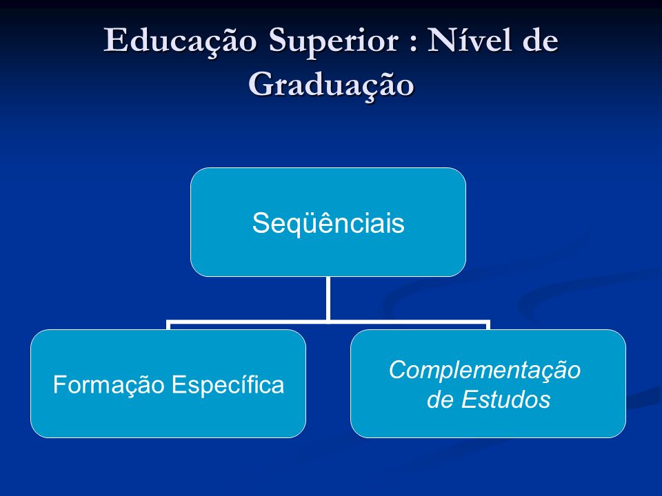 Educação Superior : Nível de Graduação