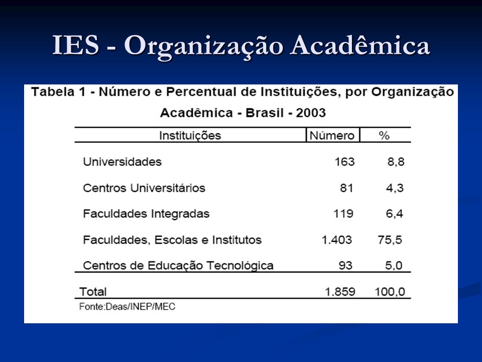 IES - Organização Acadêmica