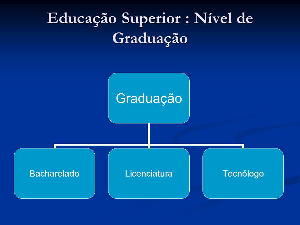Educação Superior : Nível de Graduação