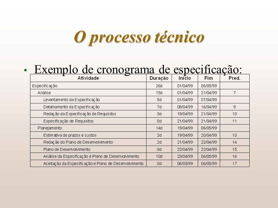 O processo técnico Exemplo de cronograma de especificação: