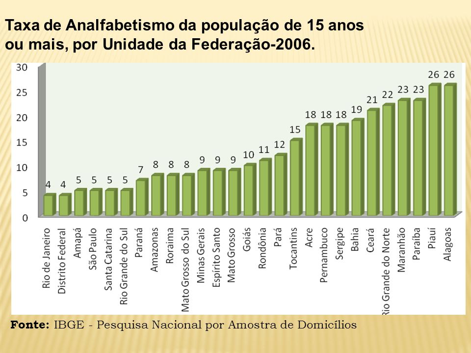 Taxa de Analfabetismo da população de 15 anos ou mais, por Unidade da Federação-2006.
