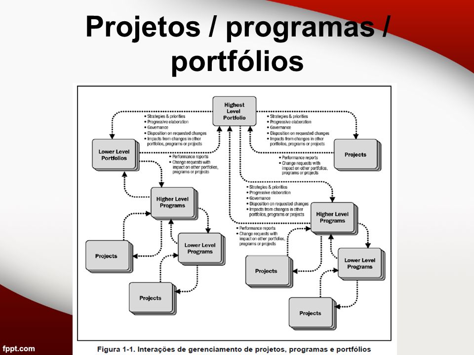 Projetos / programas / portfólios