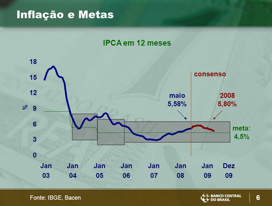 Inflação e Metas IPCA em 12 meses 18 consenso maio 5,58% 2008