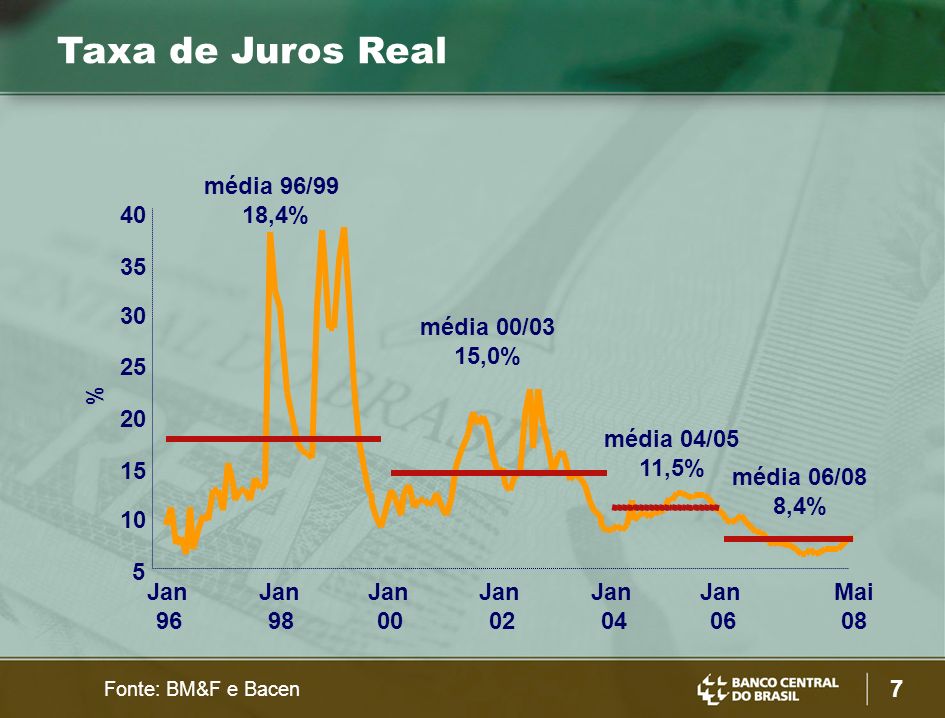 Taxa de Juros Real média 96/99 18,4% média 00/03 15,0% 25 %