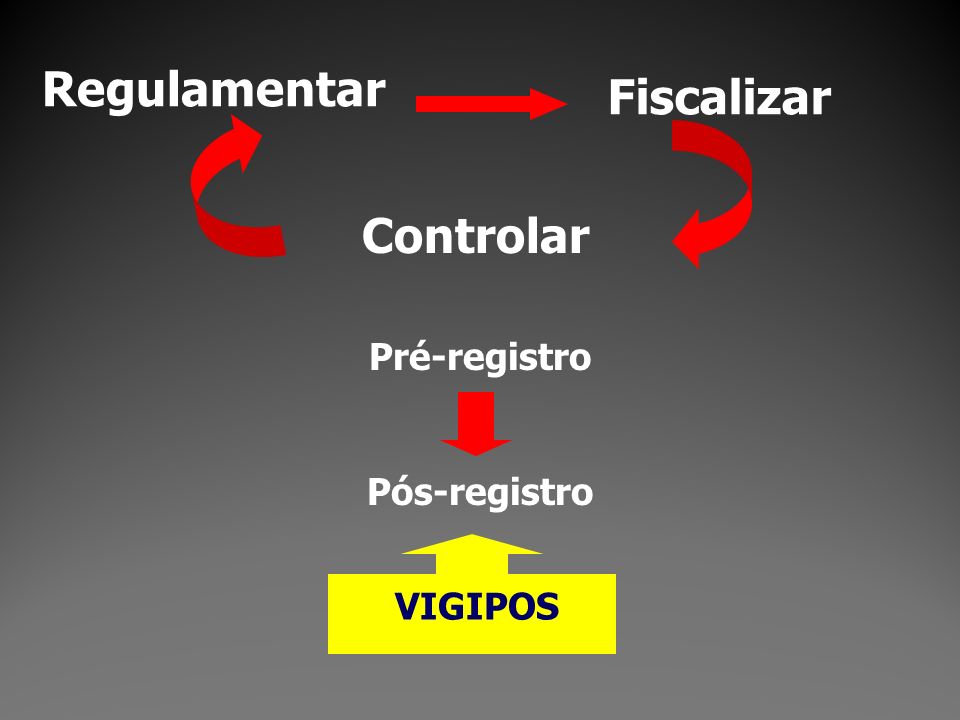 Regulamentar Fiscalizar Controlar Pré-registro Pós-registro VIGIPOS 6