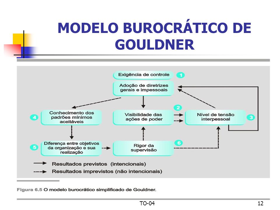 MODELO BUROCRÁTICO DE GOULDNER