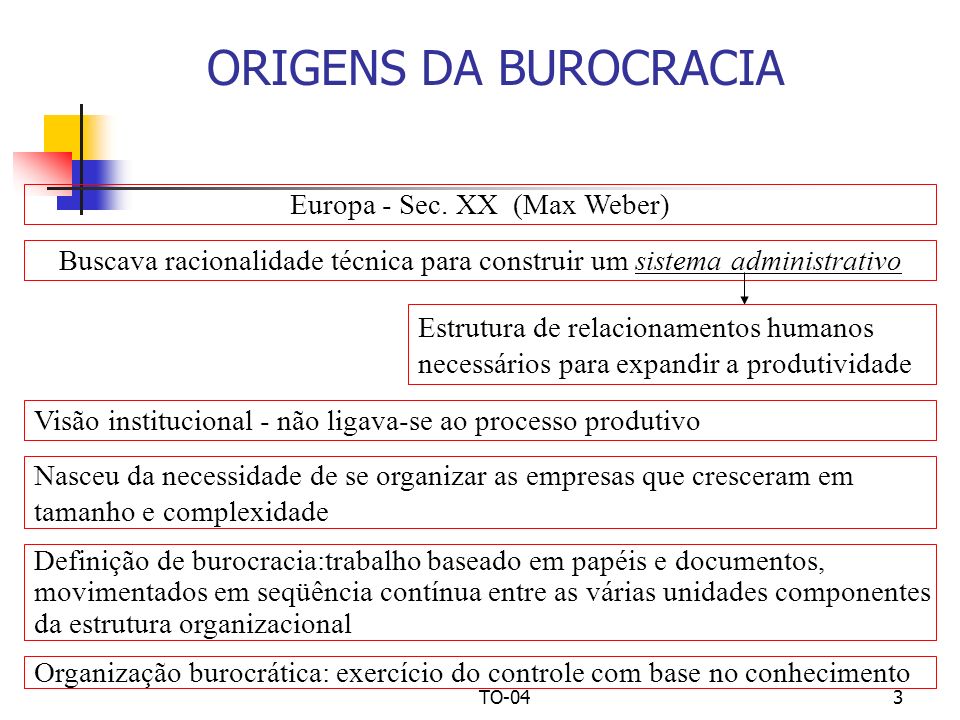 ORIGENS DA BUROCRACIA Europa - Sec. XX (Max Weber)