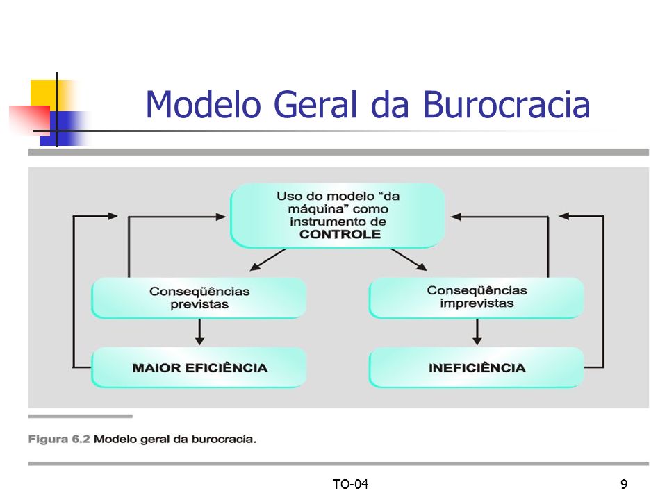 Modelo Geral da Burocracia