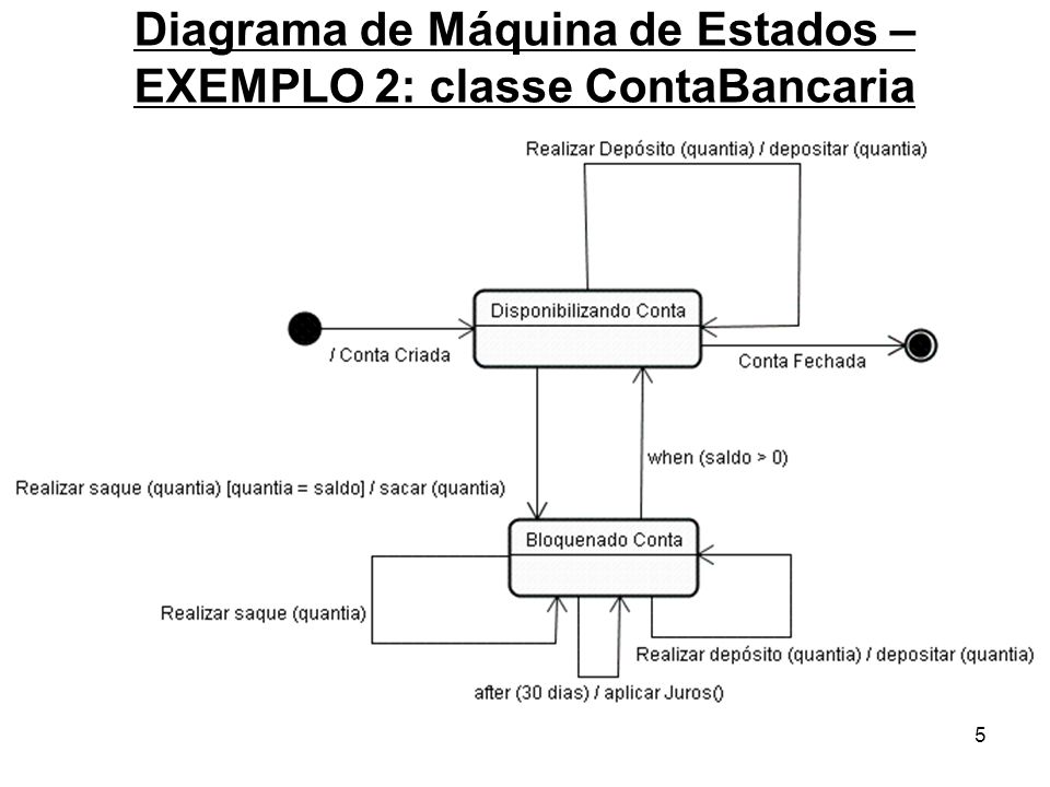 Diagrama de Máquina de Estados – EXEMPLO 2: classe ContaBancaria