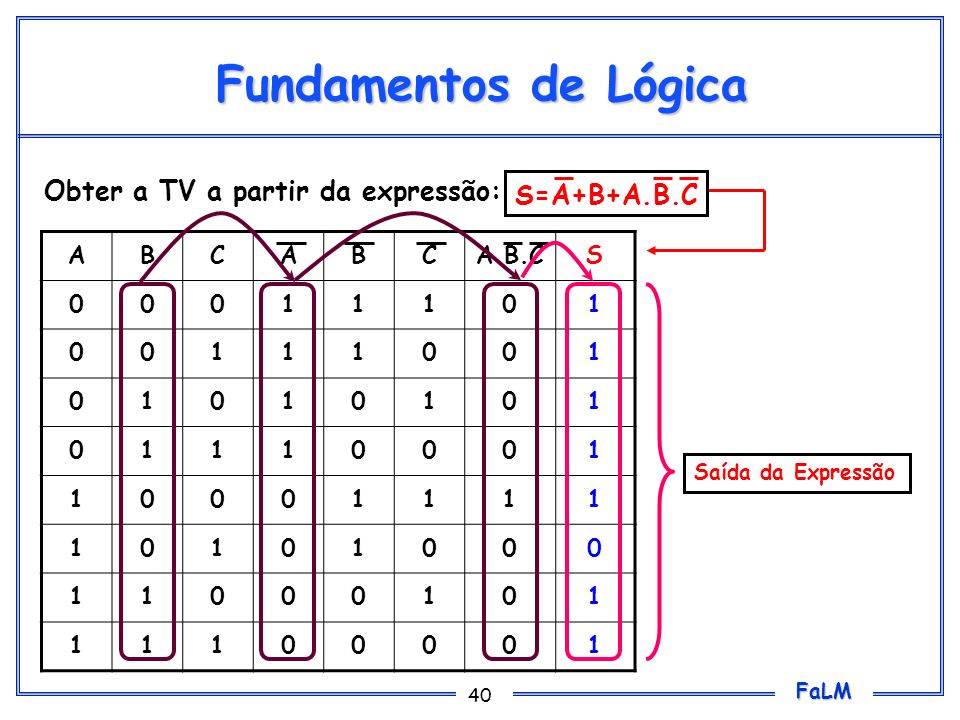 Fundamentos de Lógica Obter a TV a partir da expressão: S=A+B+A.B.C A