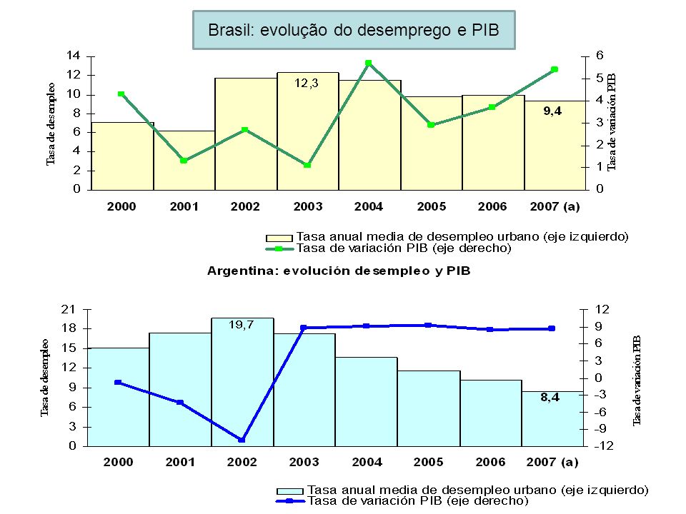 Brasil: evolução do desemprego e PIB