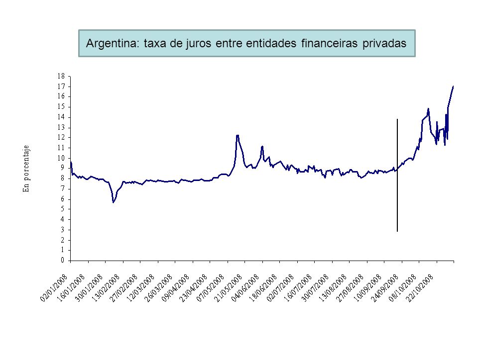 Argentina: taxa de juros entre entidades financeiras privadas