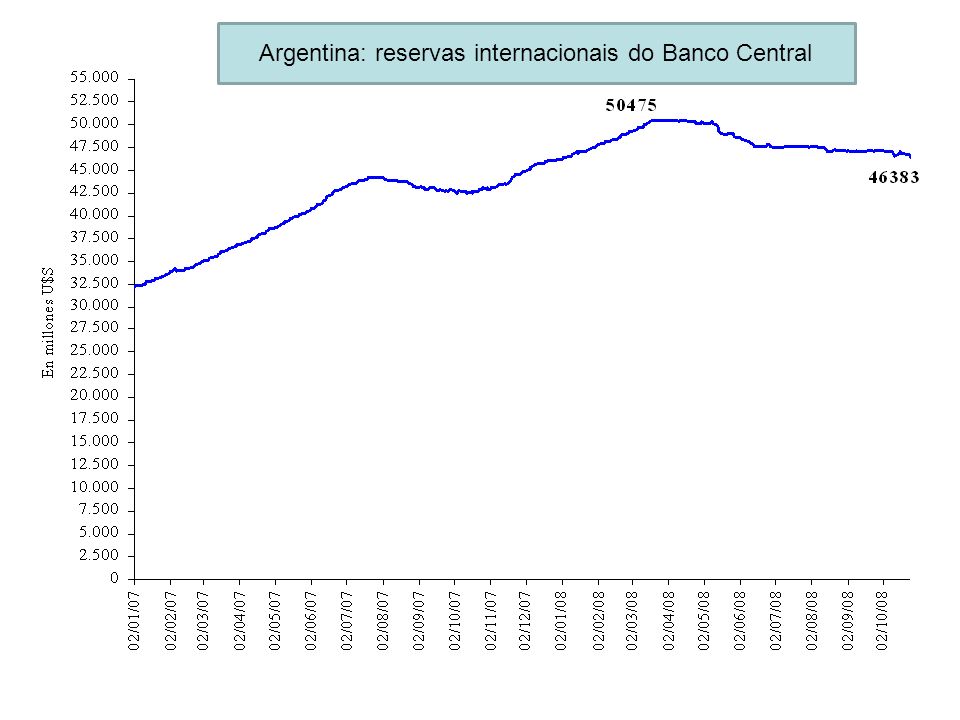 Argentina: reservas internacionais do Banco Central