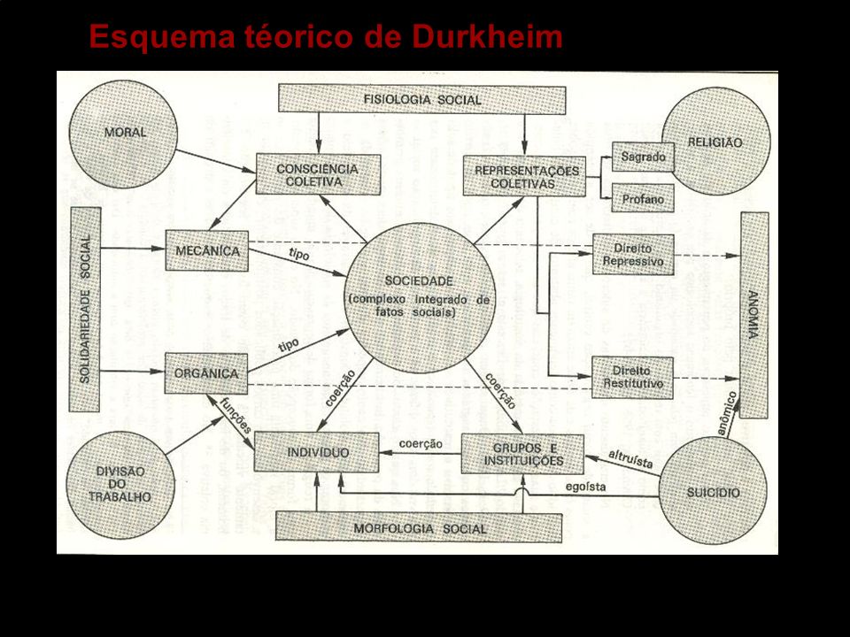 Esquema téorico de Durkheim